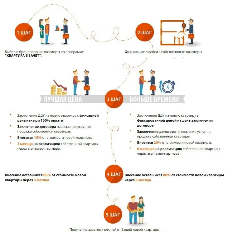 инфографика как купить квартиру. приватизация квартиры в москве. зачет квартиры при покупке квартиры. квартирный трейд ин. зачет квартиры при покупке квартиры.