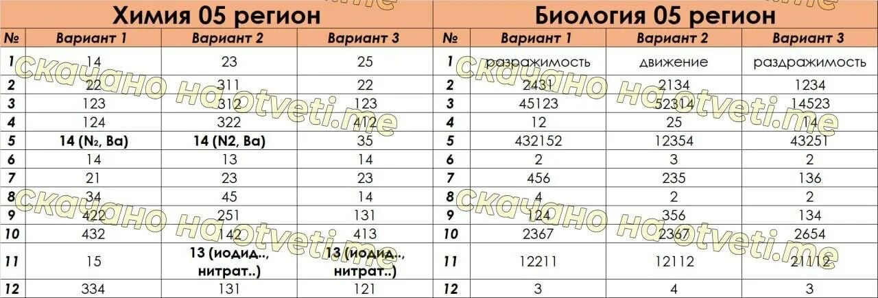 Огэ 05. VIP ответы ОГЭ. Пересдача ОГЭ. Ответы ОГЭ 2023. ОГЭ пересдача ответы 2023.