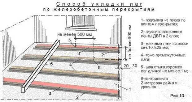 Пол ширина. Пол на лагах схема. Схема пола на лагах в квартире. Лаги на бетонный пол схема. Лаги по бетонной плите.