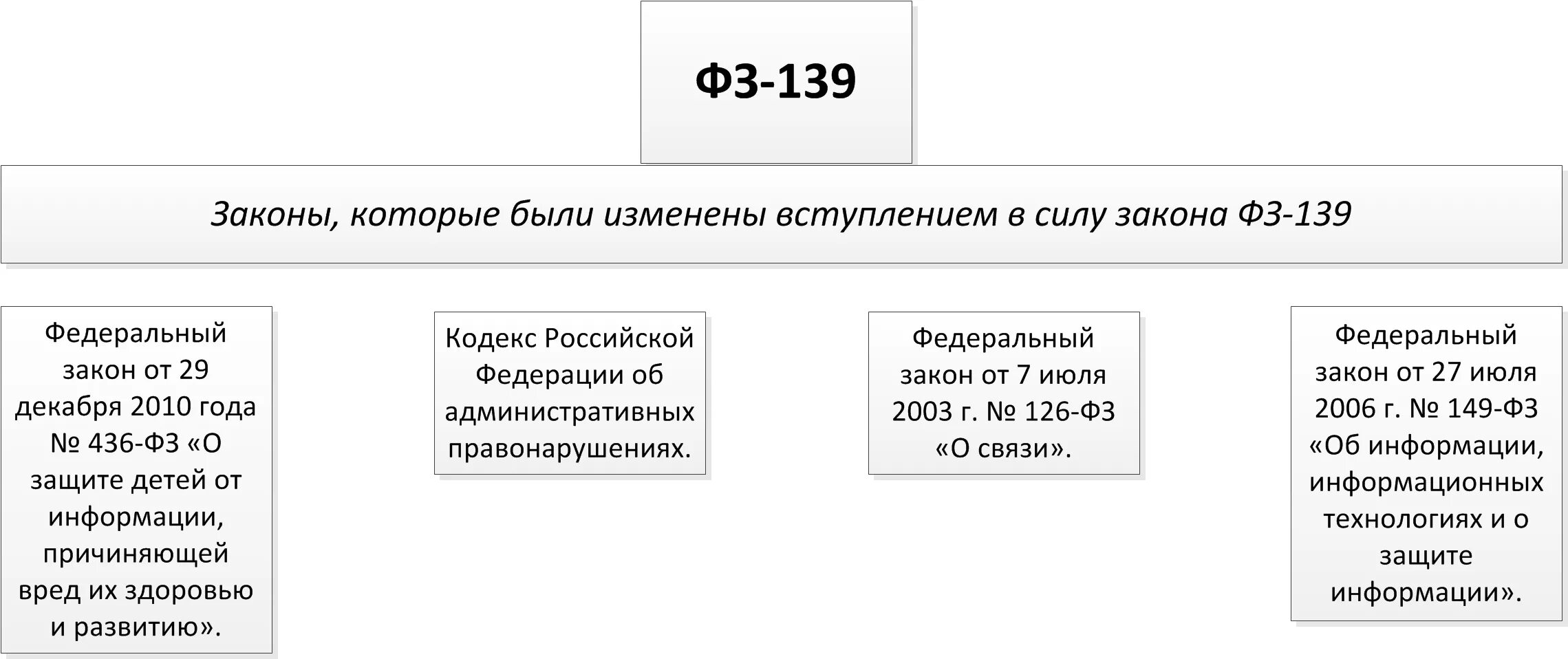 Фз от 6 октября 2003 г. ФЗ 139. Федеральный закон "о связи" от 07.07.2003 n 126-ФЗ. Федеральный закон 149. Федеральный закон от 07.07.2003 126-ФЗ О связи п 44.