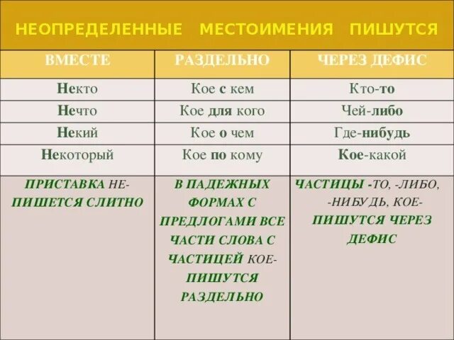 Ничем не почему раздельно. Написание местоимений слитно и через дефис. Неопределенные местоимения. Правописание неопределенных местоимений. Неопределённые местоимения дефис или раздельно.