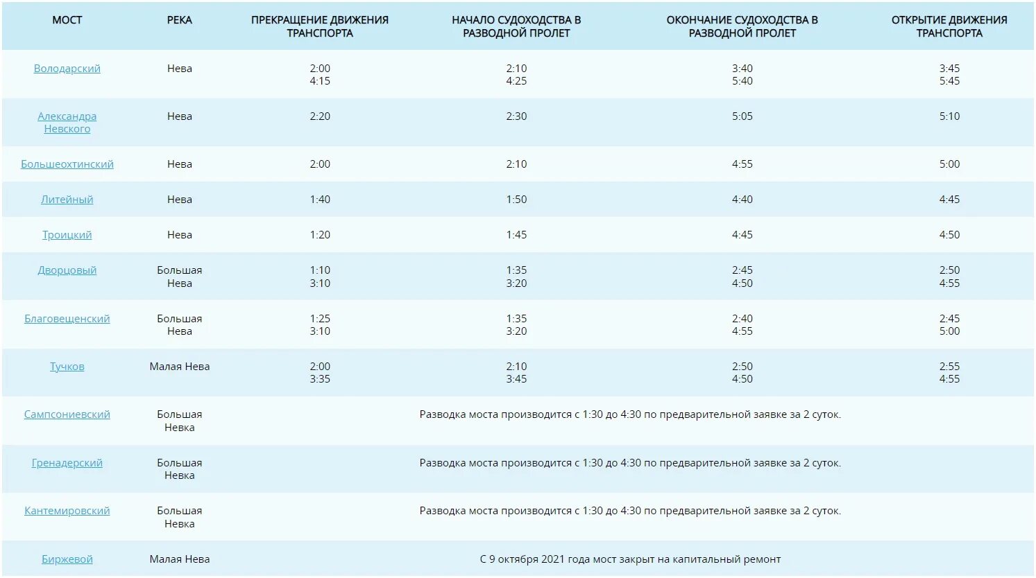 Во сколько разводятся мосты. Разводные мосты в Санкт-Петербурге расписание 2022. График разводки мостов в Санкт-Петербурге 2022. График мостов СПБ 2022. График разводки мостов в Санкт-Петербурге 2022 на сегодня.