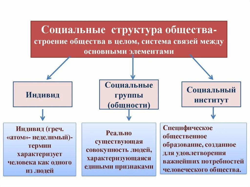 Элементы структуры общества. Понятие соц структуры общества. Соц структура общества схема. Элементы социальной структуры общества 1 2 3.