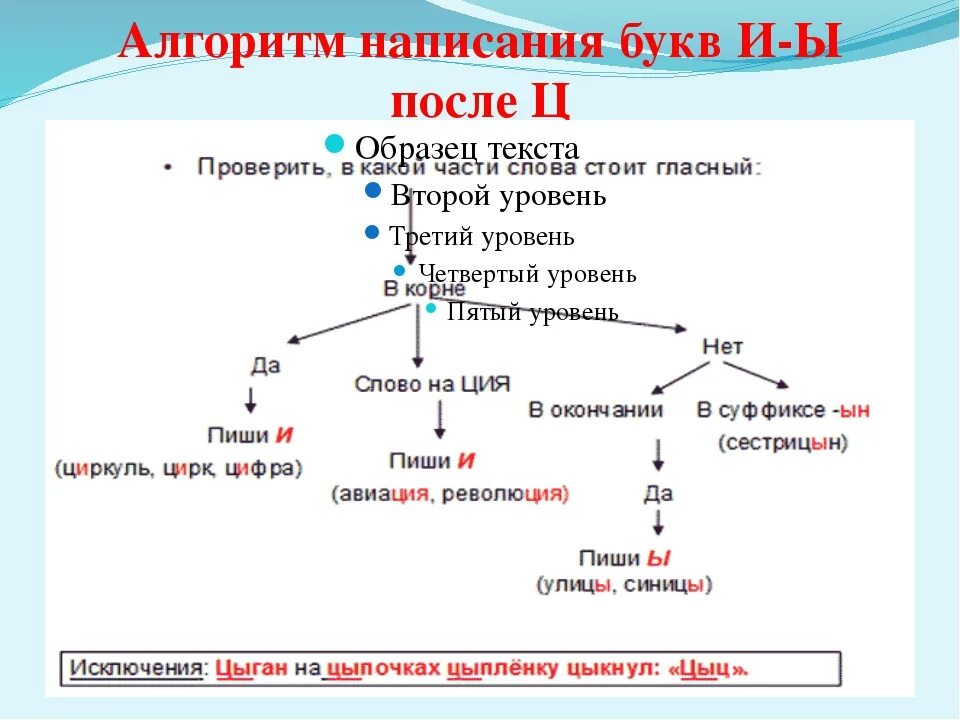 После ц примеры. Алгоритм написания и ы после ц. Правило написания ы и и после ц. Правописание после ц. Правописание гласных и ы после ц.