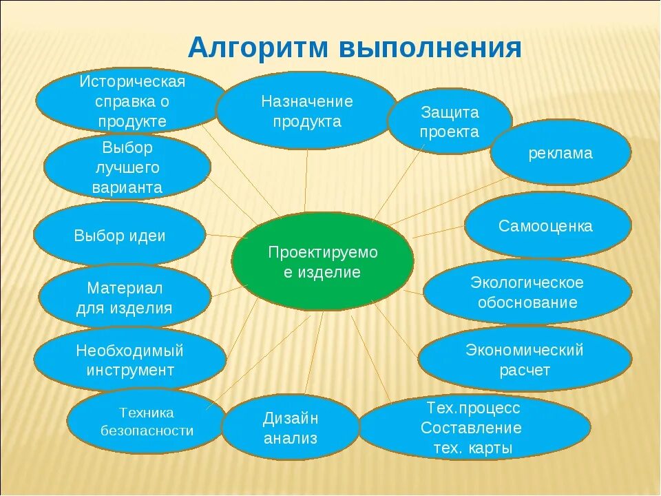 Этапы выполнения проекта 5 класс. Схема выполнения проекта. варианты проектного изделия. алгоритм проекта по технологии. проекты на уроках технологии.