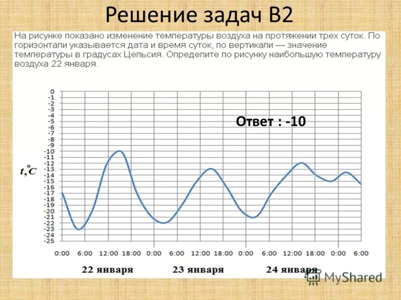 На рисунке показано изменение температуры воздуха на протяжении трех суток по го