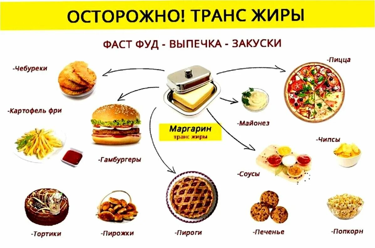 Транс-жиры продукты список. Транс жиры где содержатся. Насыщенные жиры и трансжиры список продуктов. Транс жирные кислоты в каких продуктах содержатся. В какое время есть жиры