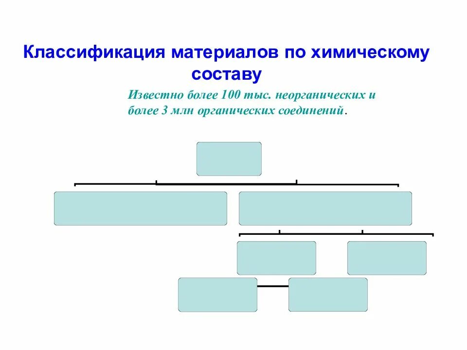 Материалы подразделяют на группы. Классификация материалов. Классификация материалов по составу. Классификация материалов схема. Классификация материалов материаловедение.