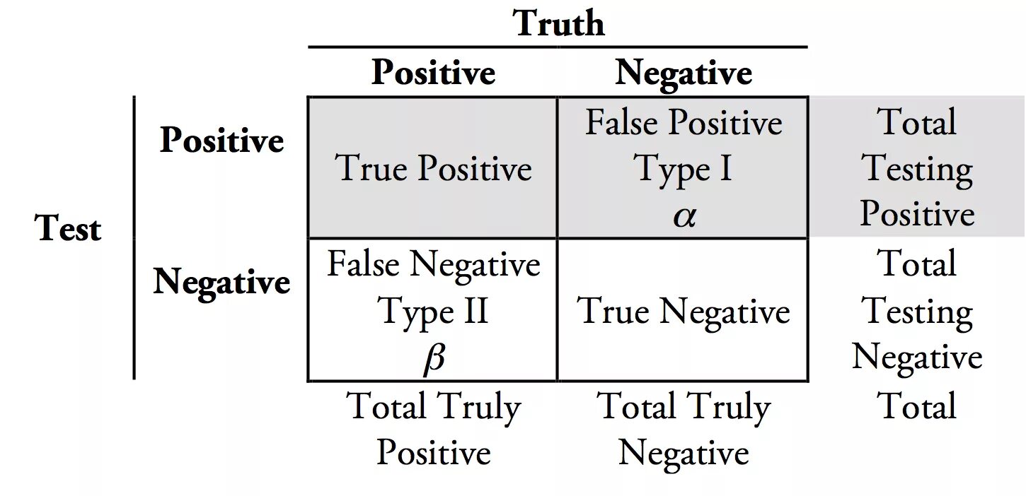 False параметр. True positive false negative. Таблица true positive false negative. True positive false negative объяснение. True positive true negative.