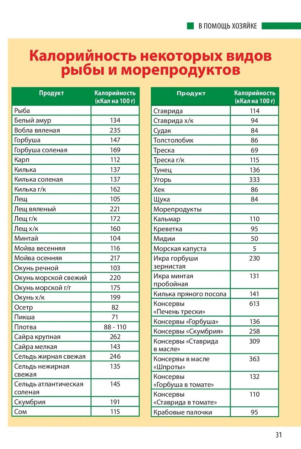 Калорийность рыбы таблица на 100 грамм. Таблица жирности рыбы на 100 грамм. БЖУ рыбы таблица на 100 грамм. Таблица калорийности рыбы и морепродуктов. Рыба килокалории