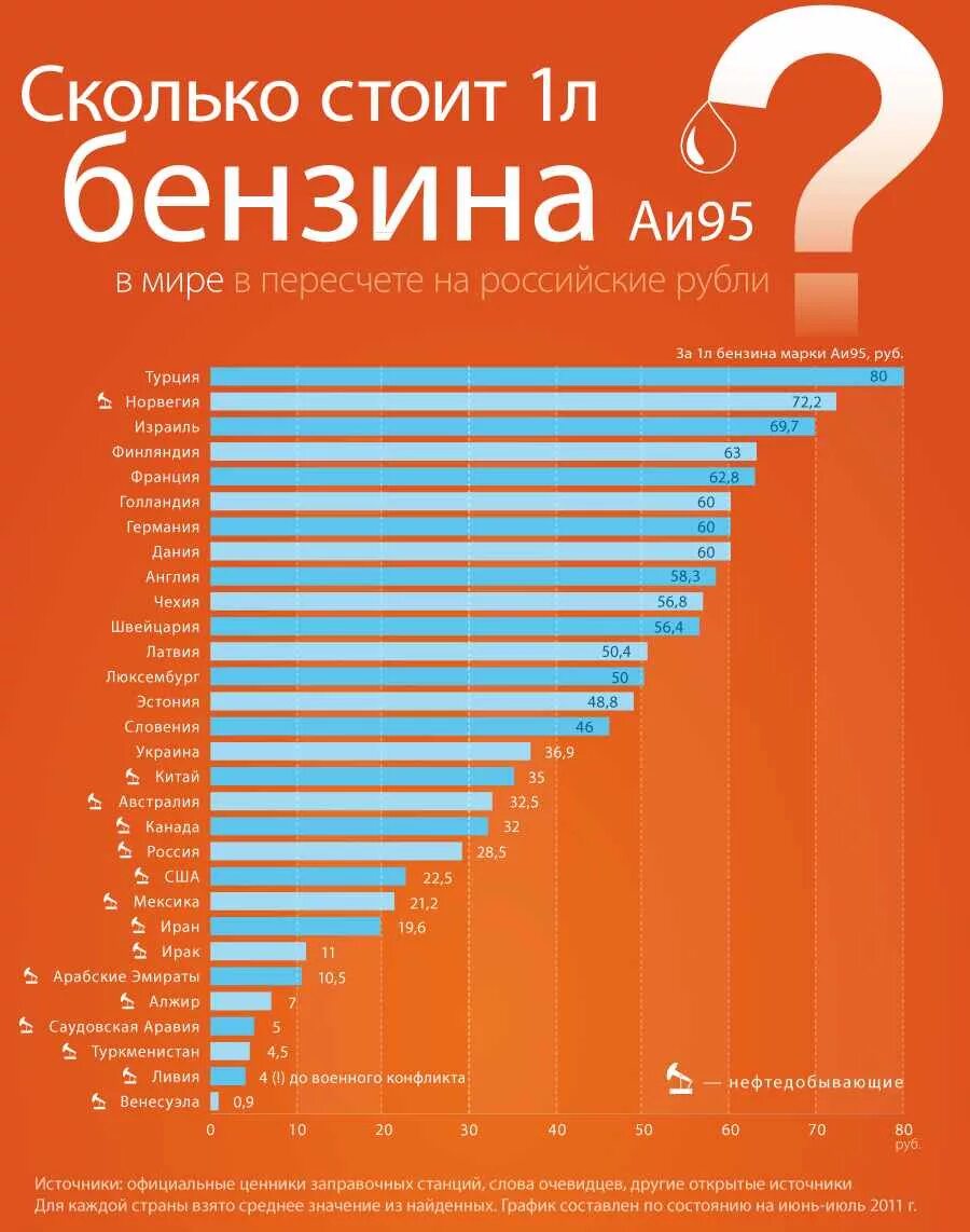 Сколько стоит 10 л бензина. Сколько стоит литр бензина. Стоимость бензина в мире. Сколько стоит. 1 Литр бензина в США.