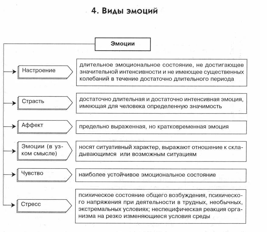 Эмоциональные состояния функции. Функции эмоций и чувств схема. Общая характеристика, функции и виды эмоций. Основные формы выражения и виды эмоций и чувств.. Характеристика функций эмоций и чувств.