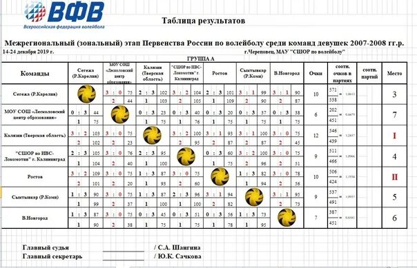 Таблица игр чемпионата по волейболу. Турнирная таблица волейбол бланк. Круговая система соревнований по волейболу таблица. Турнирная таблица волейбол пустая на 6 команд. Таблица первенства по волейболу пустая.