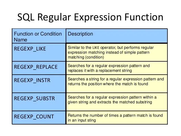 Регулярные выражения SQL. Regular expressions SQL. REGEXP SQL. Регулярные выражения SQL примеры.