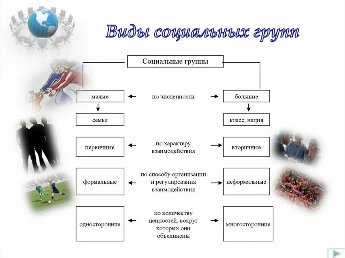 Малой социальной группой является примеры. Схема социальных групп 6 класс Обществознание. Социальные группы виды социальных групп 6 класс. Виды социальных групп Обществознание. Примеры социальных групп Обществознание.