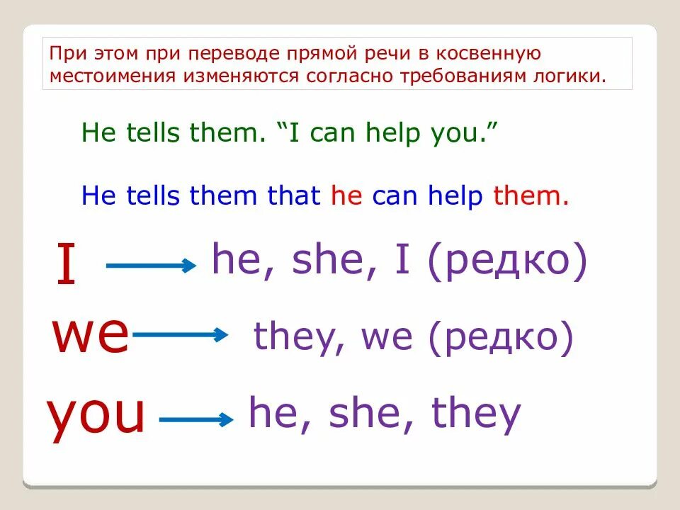 Предложения с косвенными местоимениями. Косвенная речь в английском. Прямая и косвенная речь в английском. Местоимения в косвенной речи. Косвенная речь в английском языке правило.