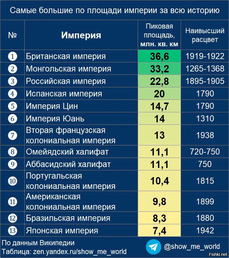 Самые крупные империи в истории. Самая большая Страна за всю историю человечества. Самая большая территория страны за всю историю. Самая большая Империя в истории. Самые крупные территориальные единицы