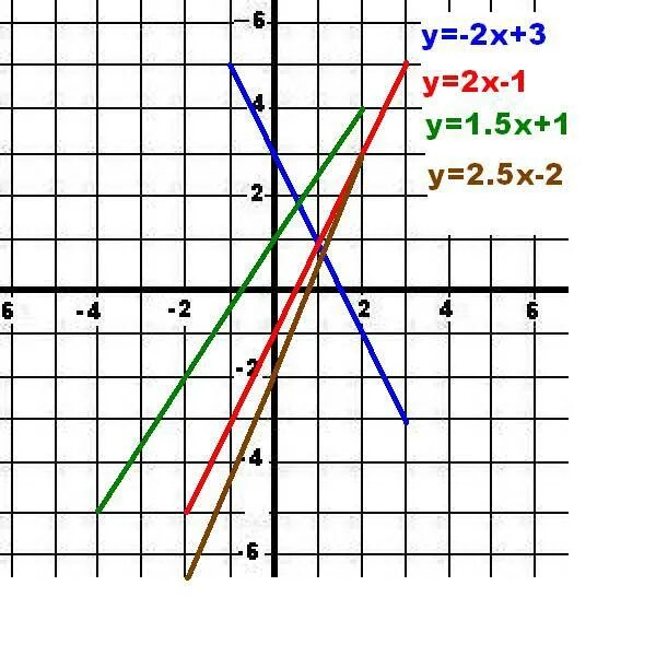 Линейные функции y 2x 5. Y X 2 график линейной функции. Y 2x линейная функция. Линейная функция y=-2x-2. Y 2x 1 график линейной функции.