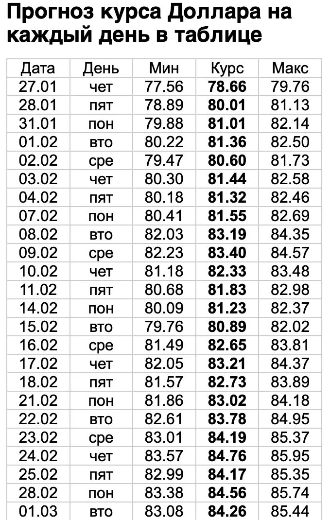 Курс доллара. Курс доллара прогноз. Доллар курс прогноз на месяц. Курс доллара по годам. Доллар курс неделя 2023