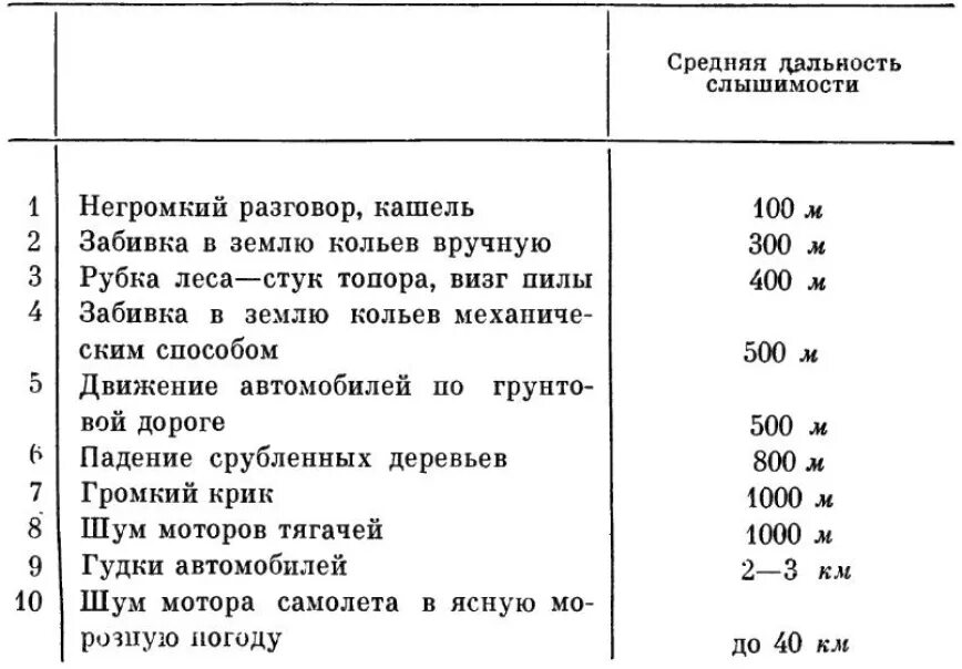 Слышимость. Методы определения расстояний таблица. Как определить расстояние до объекта по звуку. Как рассчитать дальность по звуку. Как определить дальность до цели по звуку.