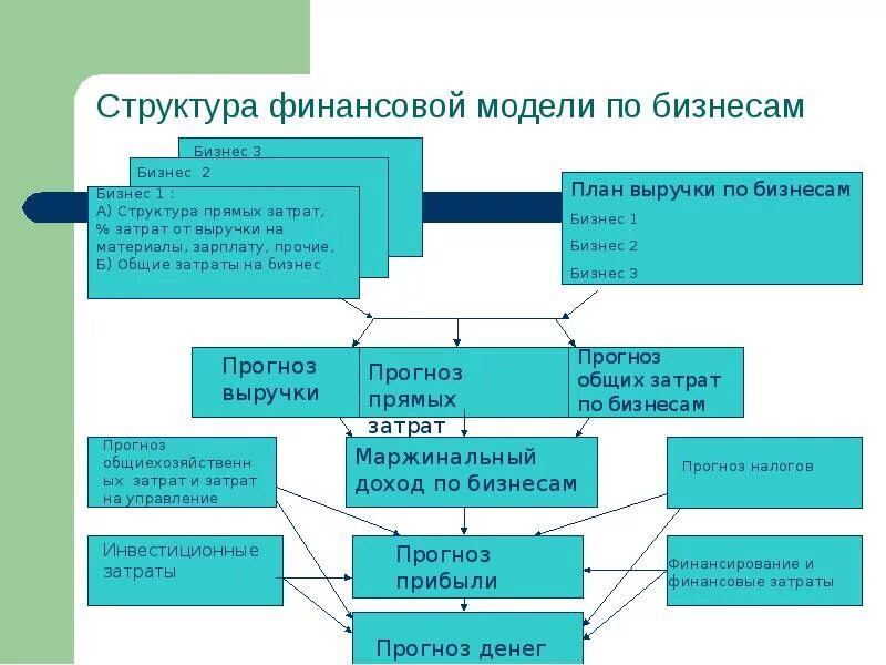 Финансовая модель. Построение финансовой модели. Финансовая модель бизнеса. Структура финансовой модели бизнес-плана. Структурная модель проекта