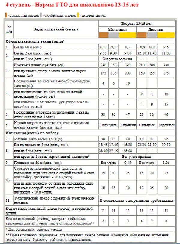Гто нормативы для школьников 10 11 лет. ГТО 2007 год нормативы. ГТО ступени и нормативы 4 ступень. Ступени ГТО по возрастам таблица 5 ступень. Нормы ГТО 4 ступень таблица.