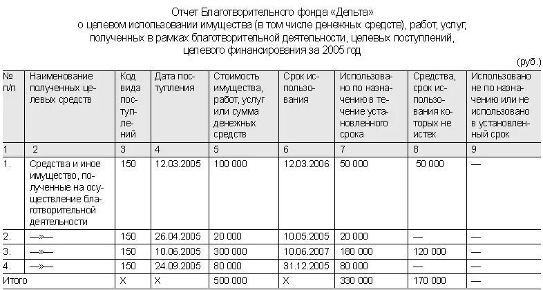 Заполнение листа 7 декларации по налогу на прибыль в НКО пример. Заполнение листа 07 декларации по налогу на прибыль пример заполнения. Пример заполнения листа 7 декларации по налогу на прибыль. Образец заполнения листа 07 декларации по налогу на прибыль. Налог на прибыль лист 7