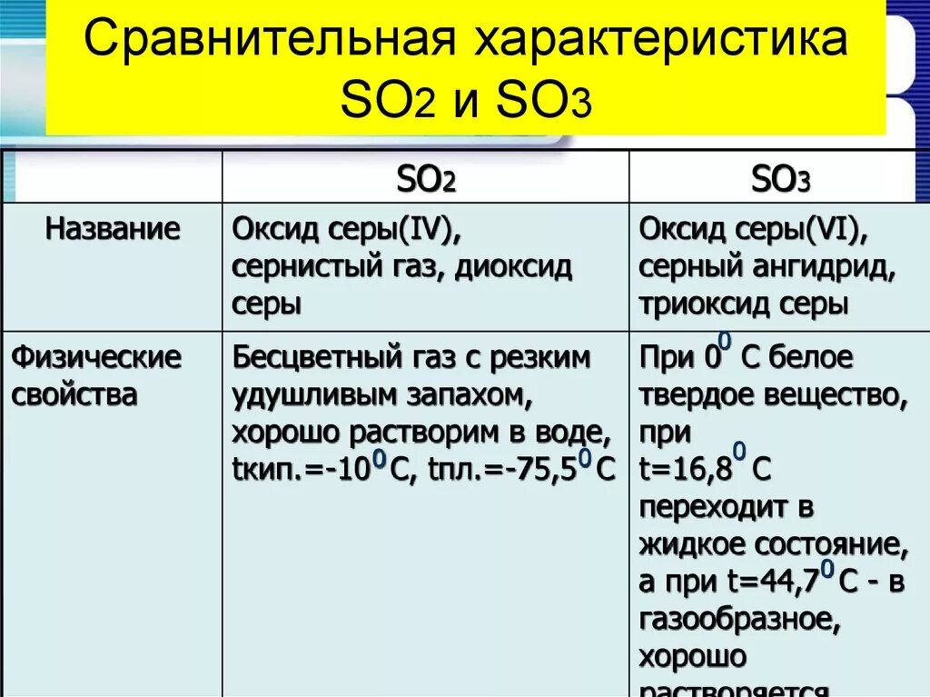 H2so3 таблица. Оксиды серы so2 so3 источники. Физические и химические свойства оксида серы 4. Физ свойства so2 и so3. Сравнительная характеристика so2 и so3.