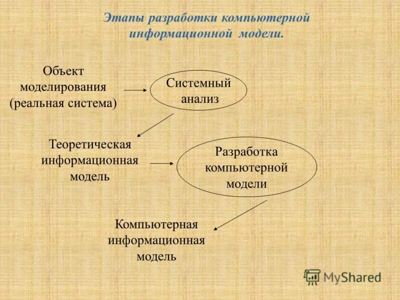 Перечислите основные этапы разработки моделей. Этапы разработки компьютерных информационных моделей. Этапы разработки компьютерных информационных моделей. Системный анализ объекта исследования. Этапы разработки компьютерных информационных моделей.