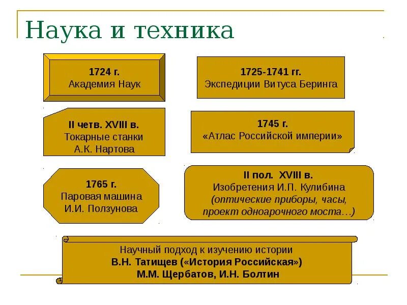 Наука 18 века таблица 8 класс. Российская наука и техника 18 века таблица. наука 18 века в россии таблица. российская наука и техника в 18 веке таблица. наука и технологии россии 18 века.