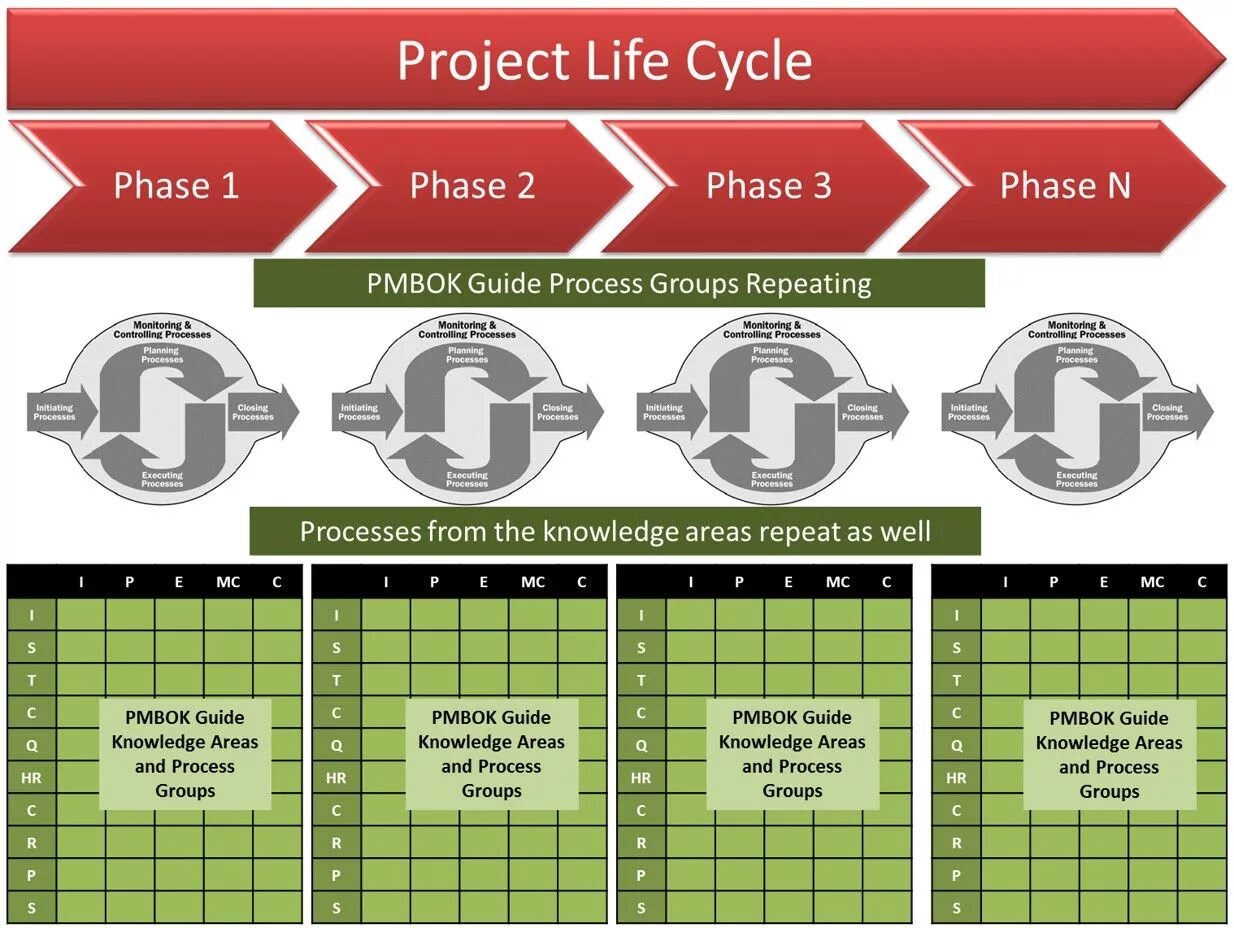 PMBOK Life Cycle. Project Life Cycle PMBOK. Project Life Cycle phases. Этапы управления проектами PMBOK.