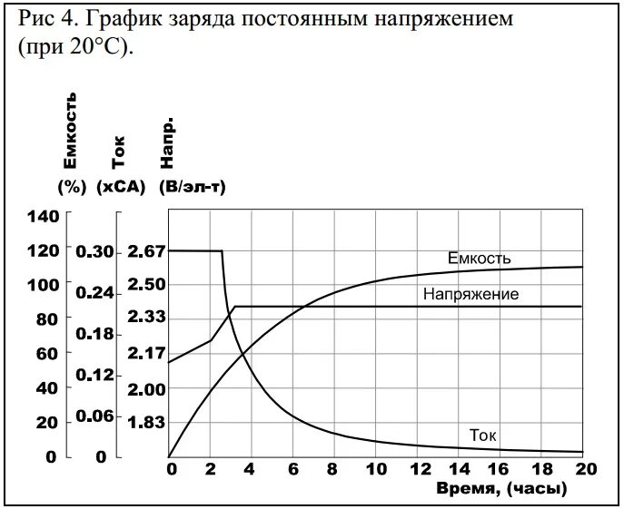 Зарядка автомобильного аккумулятора каким током. График заряда аккумулятора автомобиля. График заряда АКБ автомобиля. График зарядки АКБ авто. График зарядки аккумулятора автомобиля зарядным устройством.