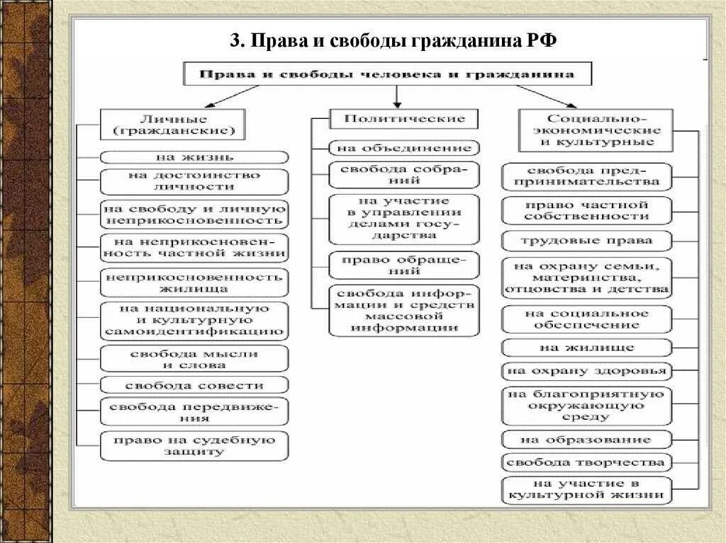 Приведите примеры прав и конституционных обязанностей. Классификация прав и свобод человека и гражданина в РФ таблица.