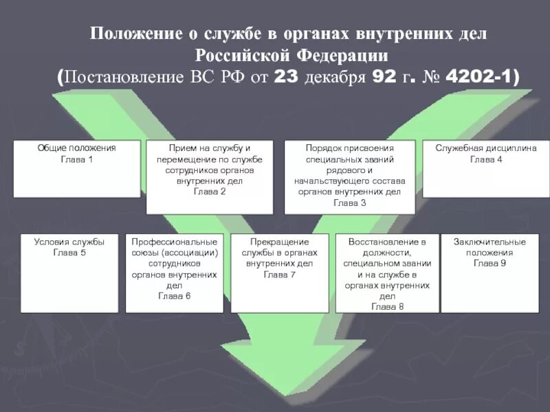 Развитие органов внутренних дел. Положение о службе в органах внутренних дел Российской. Положение о службе в органах внутренних дел Российской Федерации. Положение о службе в ОВД. Стадии службы в ОВД.