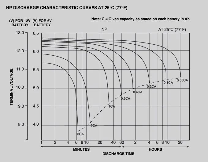 График разряда АКБ. Разрядные характеристики аккумуляторных батарей. График заряда разряда свинцово кислотного аккумулятора. Кривая разряда батарейки АА.