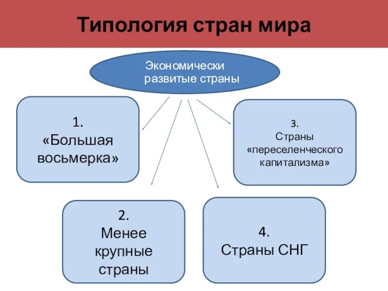 Менее крупные. Типология стран развитые страны. Типология стран география.