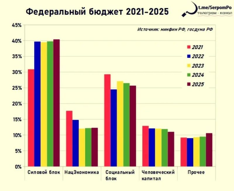 Доходы бюджета за 2023 год. Доходы бюджета 2023. Госбюджет России на 2023 год. Бюджет России на 2023. Государственный бюджет на 2023 год.