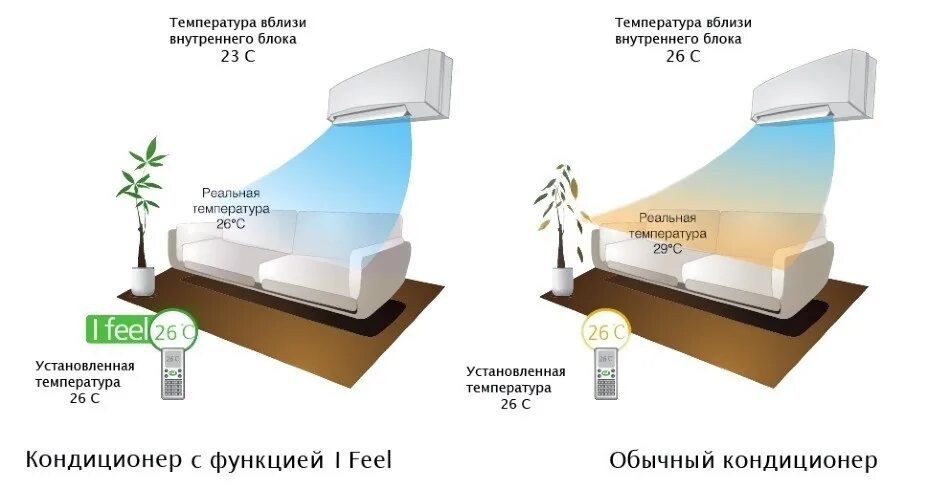 Feeling функции. Функция ifeel в кондиционере что это. Функция feel в кондиционере что это. Функция i feel. Функция обогрева в кондиционере.