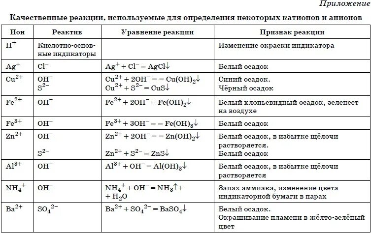 N2 реагенты с которыми взаимодействует. Признаки химических реакций таблица. Таблица реакций реакции взаимодействия химических веществ. Признаки реакции в химии таблица. Формула для определения химической реакции.