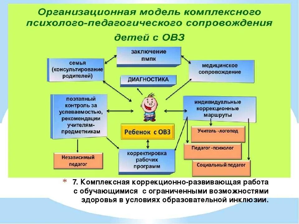 Обучение групп коррекционного обучения. Схема взаимодействия специалистов сопровождения детей с ОВЗ. Схема психолого педагогического сопровождения детей с ОВЗ. Модели сопровождения детей с ОВЗ. Модель сопровождения детей с ОВЗ В ДОУ.