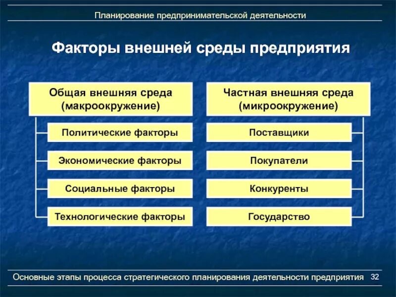 Политические факторы внешней среды. Планирование предпринимательской деятельности. Политические и правовые факторы внешней среды. Этапы планирования предпринимательской деятельности. К факторам экономической среды относятся