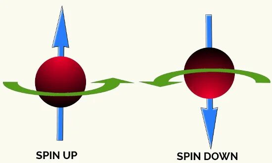 Спин электрона. Спин электрона анимация. Spin up Spin down. Science and Nonduality.