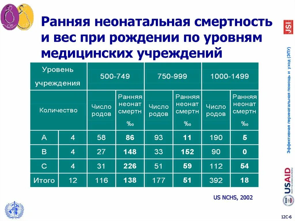 Показатель неонатальной смертности. Показатель ранней неонатальной смертности. Рание неонотальная смертност. Коэффициент перинатальной смертности норма. Коэффициент неонатальной смертности формула.