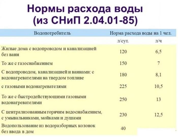 Норматив потребления газа на человека без счетчика. Норматив потребления газа в частном доме без счетчика. Норматив потребления газа на 1 человека без счетчика. Вода на человека без счетчика. Нормы потребления воды на человека в месяц без счетчиков.