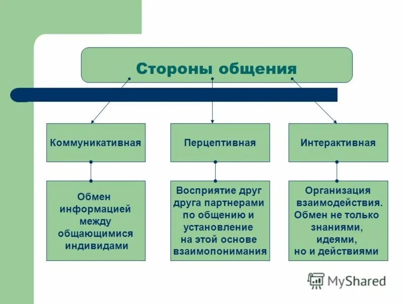 Обмен информацией взаимодействие взаимопонимание
