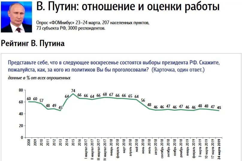 Рейтинг Путина график. Рейтинг президентов. Какой рейтинг у Путина. Рейтинг Путина по годам.