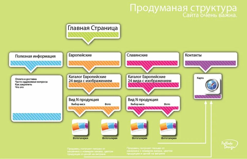 Читать страницы сайта. Схема главной страницы сайта. Структура страницы сайта. Состав страницы сайта. Структура многостраничного сайта.