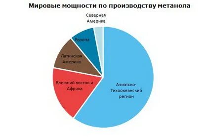Производители метанола