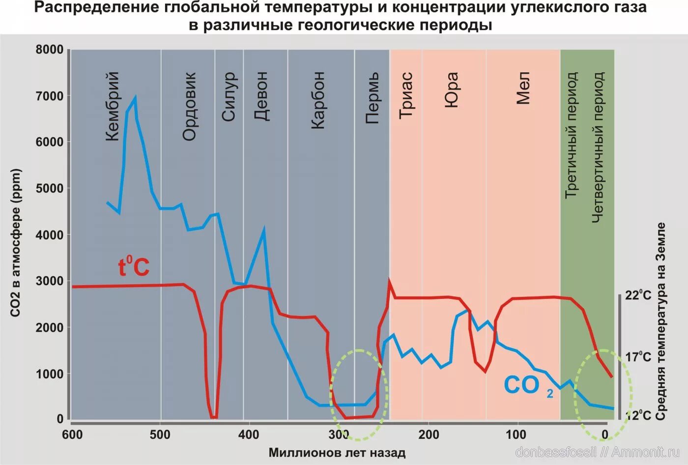 Изменение уровня кислорода. Колебания температуры на земле за всю историю. График температуры на земле за всю историю. График содержания углекислого газа в атмосфере. Периоды изменения климата на земле.