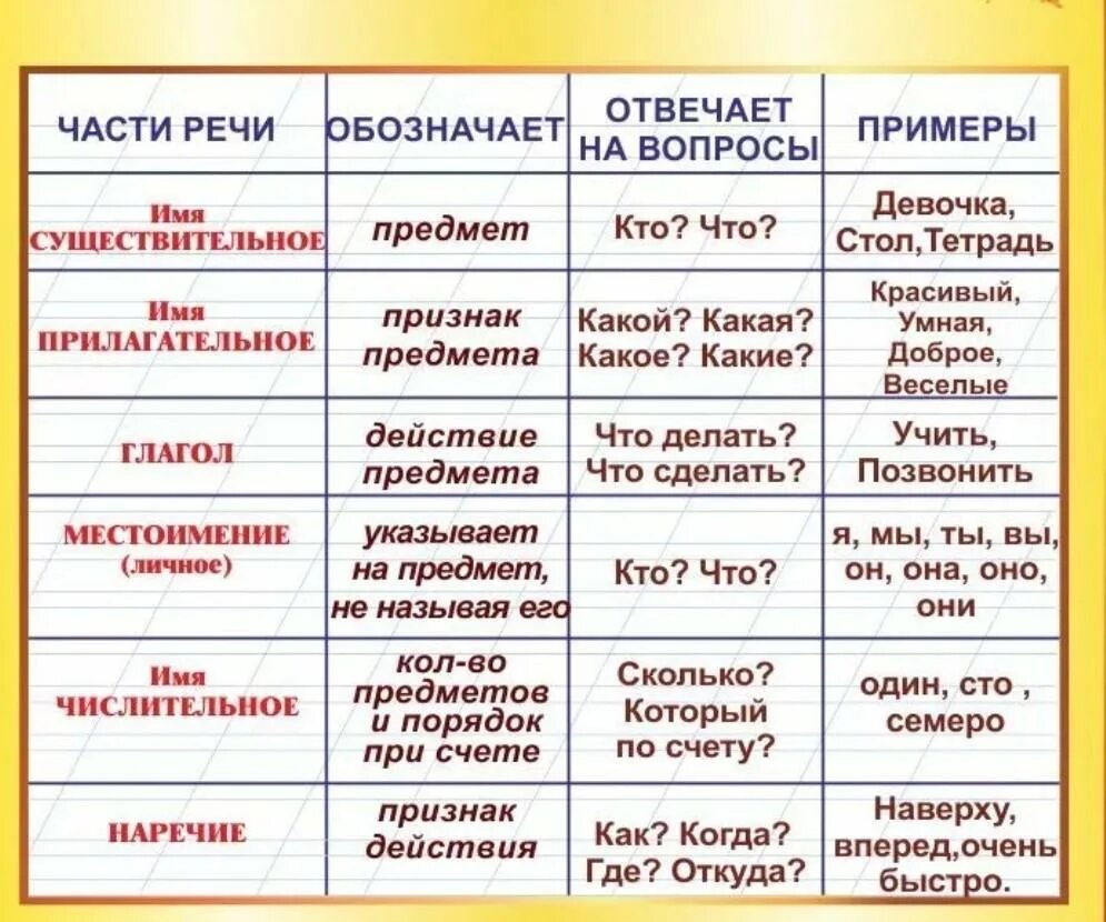 Части речи 5 класс таблица русский язык